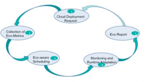 ECO2Clouds lifecycle